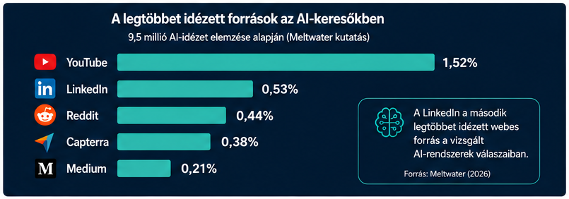 A legtöbbet idézett források az AI-keresőkben