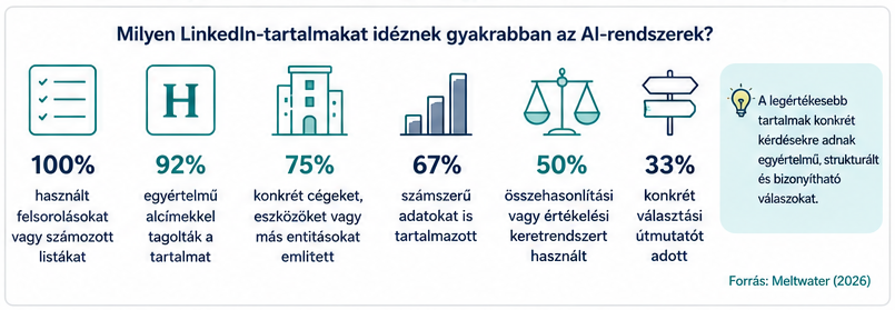 AI által idézett LinkedIn-tartalmak